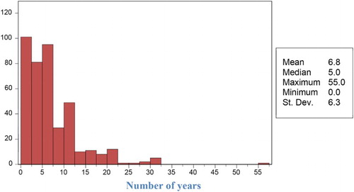Figure 4. Number of years working as landfill waste pickers.