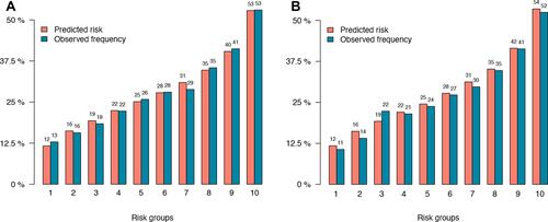 Figure 4 Predicted and observed risks of postoperative atrial fibrillation based on decile grouping of predicted risk in derivation (A) and validation (B) cohorts.