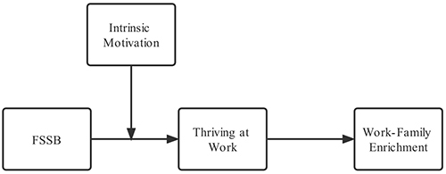 Figure 1 Research model.