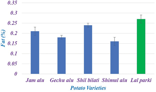Figure 4. Fat content of potato varieties.
