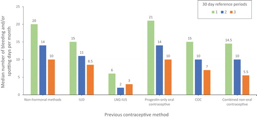 Figure 3. Median number of bleeding and/or spotting days per month (30-day reference period) according to previous contraceptive method (n = 1452).