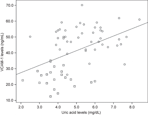 Figure 3.  Correlation between uric acid levels and VCAM-1.Notes: Square denotes healthy individuals; Cirlcle denotes HD patients. r = 0.45, p = 0.0001; n = 66.