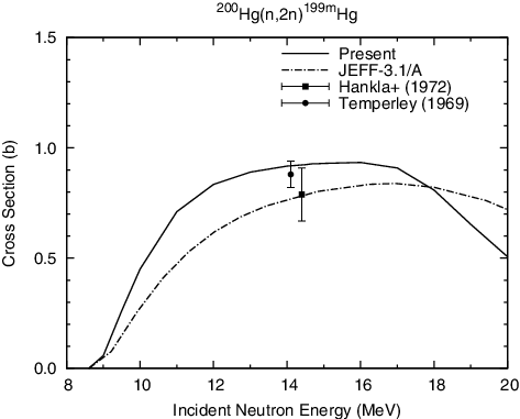 Figure 17. 200Hg(n, 2n)199mHg reaction cross section.