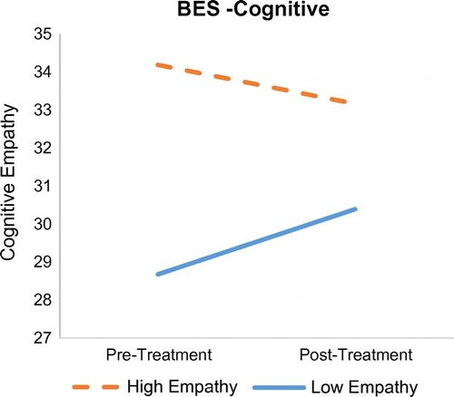Figure 1. Interaction between treatment and pre-test empathy score on Cognitive Empathy.