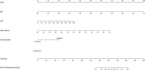 Figure 1 Predictive nomogram for postoperative pneumonia. To use the nomogram, the points corresponding to each prediction variable were obtained, then the sum of the points was calculated as the total score, and the predicted risk corresponding to the total score was the probability of postoperative pneumonia.