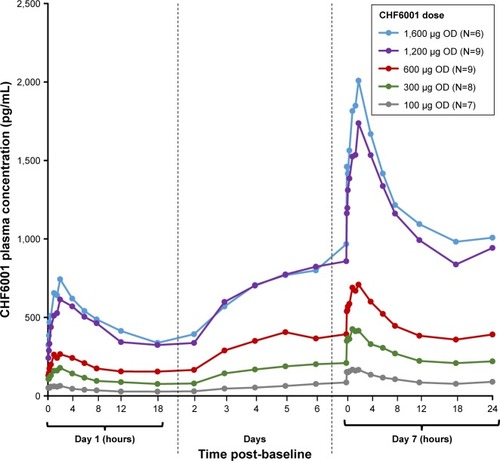 Figure 2 CHF6001 plasma pharmacokinetic–time profile following multiple OD administration via SDDPI (PK population).Notes: Data are mean. PK population is defined as all subjects in the safety population who had at least one valid PK measurement and who had no major PK-related protocol deviations.Abbreviations: PK, pharmacokinetics; OD, once daily; SDDPI, study medication administered via single-dose dry-powder inhaler.