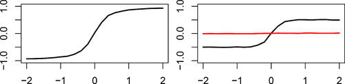 Fig. 3 Left: plot of the correlation coefficient τ̂ as a function of the parameter a for the example in Section 3.2. Right: plot of the correlation coefficient τ̂ (black curve) and the partial correlation coefficient τ̂p (red curve) as functions of the parameter a for the example in Section 3.3.