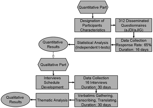 Figure 2. Research flow summary.
