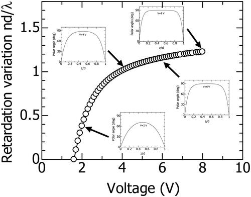 Figure 19. Calculation result of retardation by changing voltage. The vertical axis is retardation variation nd/λ, where n is the actual refractive index, d is cell thickness and λ is the wavelength of light. Insets of the figure are director profiles at voltages of 2, 4, 6, and 8 V [Citation46] (©2024 JJAP).