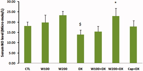 Figure 6. Nitric oxide (NO) in different animal groups. n = 6–8. Values are mean ± SEM. CTL: control; W100: animal group which received 100 mg/kg/d of walnut extract; W200: animal group which received 200 mg/kg/d of walnut kernel extract; DX: animal group which received dexamethasone 0.03 mg/kg/d; W100 + DX: animal group which received 100 mg/kg/d walnut extract + dexamethasone; W200 + DX: animal group which received 200 mg/kg/d walnut extract + dexamethasone; Cap + DX: animal group which received 25 mg/kg/d captopril + dexamethasone. $p < 0.05 vs. W200 group and *p < 0.05 vs. DX group.