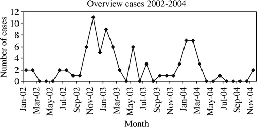 Figure 7.  The number of cases received for necropsy at the Pathology Department of Utrecht University per month in 2002 to 2004, showing a higher frequency between October and March.