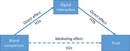 Figure 2a. Mediating effect of digital interaction on the brand comparison-trust path.