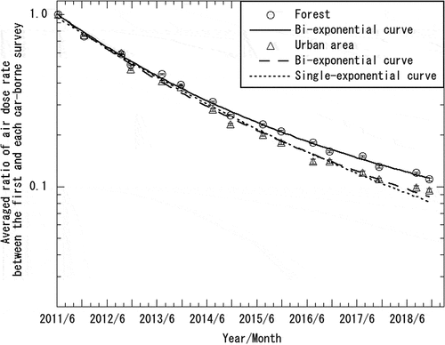 Figure 9. Comparison of averaged ratios between the measured values and bi/single-exponential curves evaluated by the ecological half-lives for the evacuation order area of Level-3