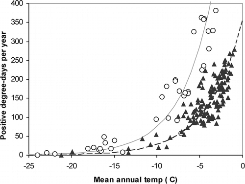 FIGURE 3.  Correlation of mean annual air temperature to positive degree-days for all Antarctic Peninsula station data. East coast sites are represented by open circles and have a best fit regression line (solid) of Φ = 1089 e(0.261T/°C) (r 2 = 0.84). West coast sites are represented by black triangles and have a best-fit regression line (dashed) of Φ = 358 e(0.251T/°C) (r 2 = 0.79)