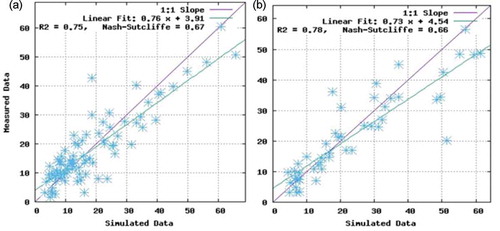 Figure 9. Scatter plots of measured and simulated data at Measa gauge during (a) calibration and (b) validation