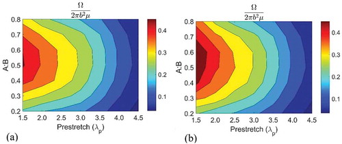 Figure 11. Non-dimensionalized energy vs A:B and λp. (a) is plotted with s2 = 0 as a limit – the DE is always operating in a non-wrinkled flat configuration and (b) exploits deformation post tension loss, with a small enhancement of energy of conversion in the region of low prestretch.