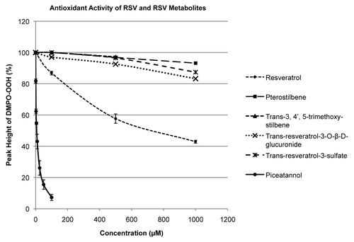 Figure 2. Antioxidant measurements of RSV and RSV metabolites. The reaction between xanthine oxidase and hypxanthine creates superoxide that converts DMPO to DMPO-OH. Antioxidants scavenge superoxide, thus decreasing the amount of DMPO-OH generated. Only RSV and PIC produced a significant amount of antioxidant activity, with PIC being 24-fold more efficient (PICslope/RSVslope).