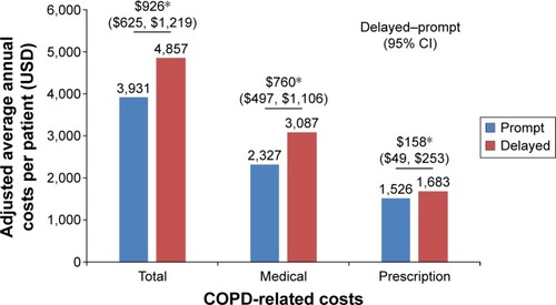 Figure 2 Adjusted annual costs per patient according to MT initiation cohort (prompt =0–30 days; delayed =31–180 days).