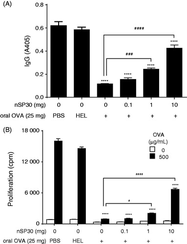 Figure 2. Effects of nSP30 on oral ovalbumin (OVA)-induced suppression of anti-OVA IgG antibody production and splenocyte proliferation in response to OVA. All mice were immunized with OVA on Day 0. To induce oral tolerance, mice received 25 mg OVA dissolved in PBS by gavage once daily from Day −5 to Day −1 (five times). As controls, PBS or 25 mg of hen egg lysozyme (HEL) was used instead of OVA. To examine the effects of nSP30 on oral tolerance, PBS or 0.1, 1.0, or 10 mg of nSP30 was administered orally just before mice were gavaged. (A) Effect of nSP30 on the oral OVA-induced suppression of the production of anti-OVA IgG antibodies. Serum samples were collected on Day 21 and assayed for anti-OVA IgG antibodies by ELISA. Values are expressed as means ± SEM of samples from 5 mice/regimen. (B) Effects of nSP30 on the oral OVA-induced suppression of splenocyte proliferation in response to OVA. On Day 21, spleens were removed and cells isolated, pooled, and incubated with 500 μg OVA/ml for 24 h to measures their proliferative capacity. Values shown are means ± SEM of triplicate cultures/cohort. CPM: counts per minute, ****p < 0.0001 vs. PBS/PBS, #p < 0.05, ###p < 0.001, and ####p < 0.0001 vs. OVA/PBS (Dunnett’s test).