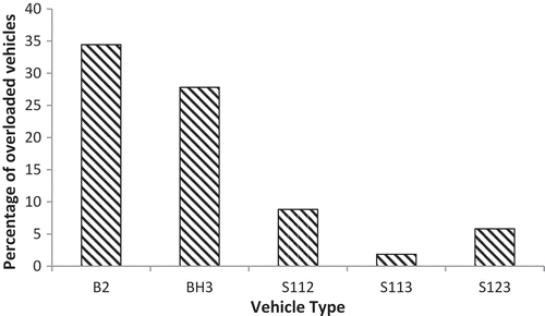 Figure 7. Percentage of overloaded vehicles in WIM data.