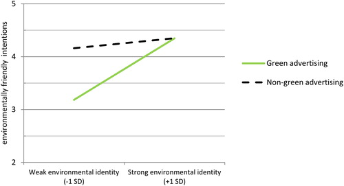 Figure 2. Study 2 results – behavioural intentions. Figure showing the interaction effect of imagining purchasing a product advertised by a non-green or green ad and individual difference in environmental identity on environmentally friendly behavioural intentions (1–7) in Study 2.