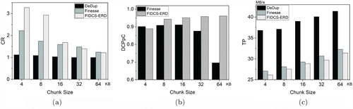 Figure 7. Results of dataset email. (a) CR with α. (b) DCRpC with α. (c) TP with α.