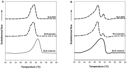 Figure 5 Differential scanning calorimetry thermograms of (A) solid lipid nanoparticles (SLNs) and (B) nanostructured lipid carriers (NLCs).Notes: – bulk material, – - – unloaded nanoparticles, – – resveratrol (RSV)-loaded nanoparticles.