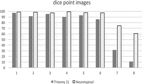 Figure 6. Relative frequencies of participants with three correct indications of the number of points in experiment 1 ‘dice point images’. Abscissa: number of points. Ordinate: percentage of participants with three correct indications of the number of points. (The differences are statistically highly significant, with an error probability of p < 0.001, Mann-Whitney test, Moses test, Kolmogorov-Smirnov test in two samples and Wald Wolfowitz test.).Table 1. The differences between the number of correct estimates of participants in the experimental and in the comparison group in experiment 1 (dice point images)Download CSVDisplay Table