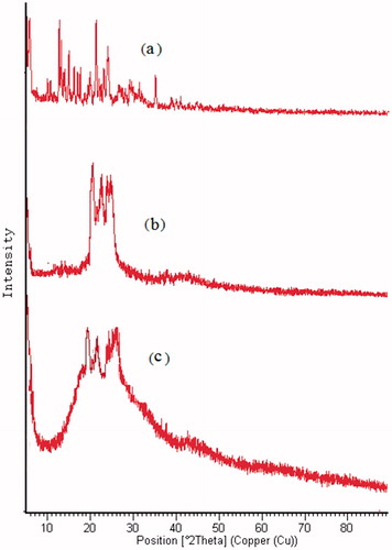 Figure 7. XRD of (a) DPL, (b) GMS and (c) optimized DPL-SLNs.