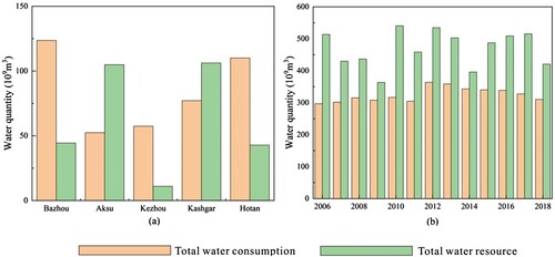 Figure 4. (a) Supply and demand of water resources in each sub-region in 2018 and (b) total water consumption and total water resources in the basin from 2006 to 2018.