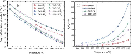 Figure 5. (a) Estimated drag coefficients for dislocation climb and glide in matrix channels. (b) Estimated ratio of .