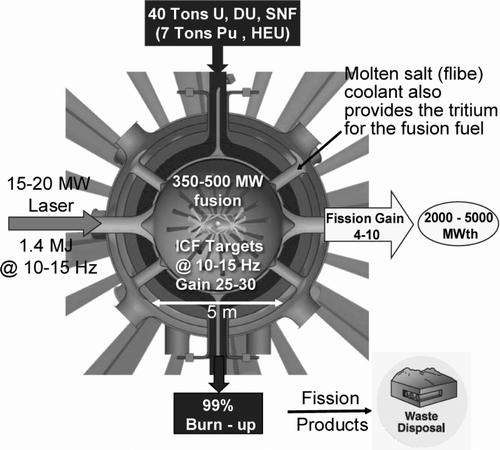 FIGURE 3  The energy and materials flow for the LIFE reactor. (DU is depleted uranium; SNF is spent nuclear fuel.) Source: Edward I. Moses et al., “A Sustainable Nuclear Fuel Cycle Based On Laser Inertial Fusion Energy,” Fusion Science and Technology 56 (August 2009), p. 548. © August 2009, American Nuclear Society, La Grange Park, Illinois. Reprinted with permission.