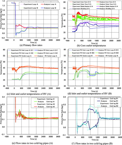 Figure 16. Three-dimensional analysis results for secondary-sodium-leakage.