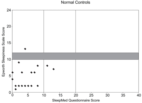 Figure 2 Normal controls. Sleep Matrix plots for 22 normal controls are concentrated in the lower-left corner.