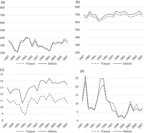 Figure 2. Time series of hydroclimatological variables: (a) annual precipitation (mm); (b) annual potential evapotranspiration (PET, in mm); (c) mean annual temperature (°C); and (d) mean annual streamflow (m3 s−1).