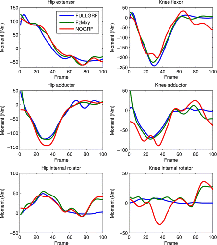 Figure 2 Three dimensional joint moments at hip and knee during a representative running trial, obtained with each of the three inverse dynamics methods. Frame rate is 240 Hz and frame 1 represents heel strike.