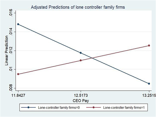 Figure 1 Moderating effect of CEO pay on LCFF-R&D investment.