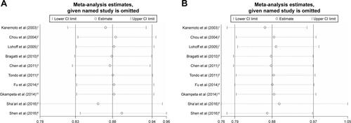 Figure S2 Sensitivity analysis through deleting each study to reflect the influence of the individual dataset to the pooled ORs in BDNF rs6265 G>A polymorphism and epilepsy susceptibility (A for A vs G model; B for GA vs GG model; C for AA vs GG model; and D for AA vs GG+GA model).