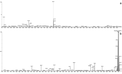 Fig. 4. MS spectrum (a) an MS/MS fragmentation pattern, (b) of anabaenopeptin 899