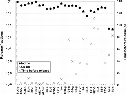 Figure 7 Release fractions and time before release for the PWR plant accident scenarios