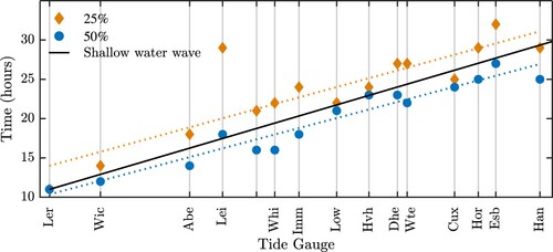 Figure 6. Number of hours taken for the differences due to an assimilation of a 1 m innovation at each tide gauge simultaneously to reduce to and never return to 50% and 25% of the original value. Tide gauges are spaced at distances from the previous tide gauge in an anti-clockwise direction (see Figure 1). Also shown is the distance travelled by a shallow water wave for a depth of 98 m (the mean depth of the model North Sea).