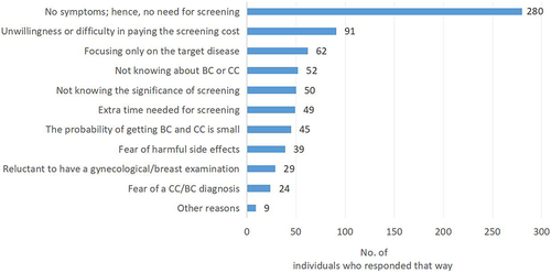 Figure 2 Barriers to the physician-recommended screening of BC and CC.