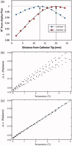 Figure 4. Sensor localisation and alpha calibration. (a) Shows the method used to determine temperature probe strand displacement inside each catheter. Each point on the plot represents the Pearson product-moment correlation (R2) of a linear regression line from a plot such as (b), where the PRFS phase change for all the sensors in a given catheter are plotted as a function of ground-truth temperature at a specific position along the spline curve. As you can see in (a), when the R2 ∼ 1 (as indicated by the grey line) the temperature probes are localised correctly inside the catheters. Here the temperature probe in catheter 1 is shifted ∼13 mm, while the temperature probe in catheter 2 is shifted ∼20 mm as indicated by the arrows. (b) PRFS phase is shown as a function of ground-truth temperature for all sensors non-localised: i.e. assuming 0 mm difference in registration between the catheter and the temperature probe tips. Here R2 < 0.900. (c) PRFS phase is shown as a function of ground-truth temperature for all sensors localised: i.e. after the sensors in temperature probe 1 have been shifted 13 mm and the sensors in temperature probe 2 have been shifted 20 mm from the catheter tip as indicated in (a). Here the R2 > 0.998. The slope of this curve is the PRFS thermal coefficient (α-parameter).