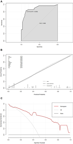 Figure 5 The validation of a predictive model for the prognosis of KP-HABP patients. (A) ROC curve of the prediction model for the prognosis of KP-HABP patients. (B) Calibration curve of the model for the prognosis of KP-HABP patients. (C) Clinical decision curve for the prognosis of KP-HABP patients.