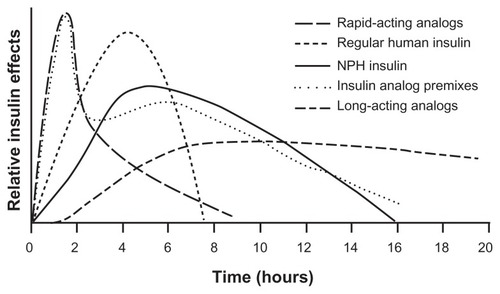 Figure 3 Action profile of rapid-acting and long-acting insulin analogs and insulin analog premixes.Copyright © 2009, UBM Medica LLC. Reprinted with permission from Brunton S. Safety and effectiveness of modern insulin therapy: the value of insulin analogs. Consultant. 2009;Suppl:S13–S19.