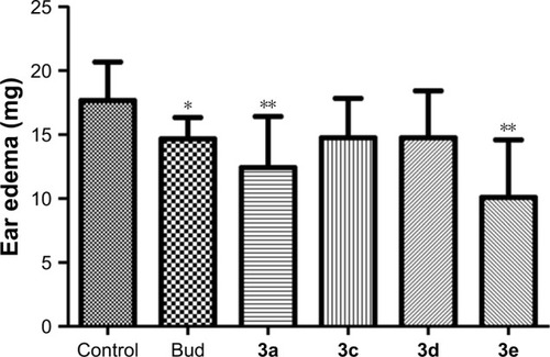 Figure 6 Effects of Bud conjugates on xylene-induced ear edema.