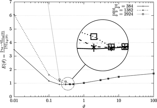 Figure 4. Distance from the solution to the target E(ϑ) as a function of the Tikhonov parameter ϑ, for κap,σap=0.08,20cm-1 and three control space dimensions Ξα equal to 384, 1382 and 2924. It is seen that ϑ∗=argminE(ϑ) is quasi-independent of Ξ.