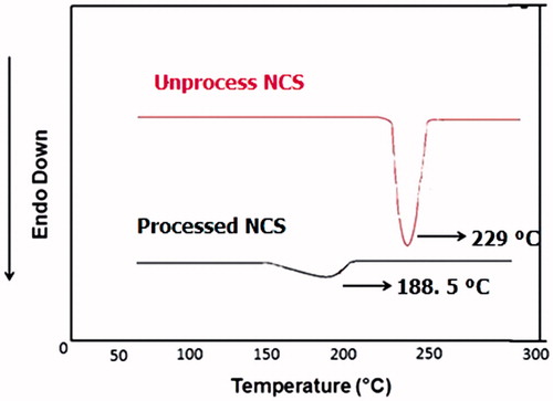 Figure 7. DSC thermograms of unprocessed Niclosamide and processed Niclosamide.