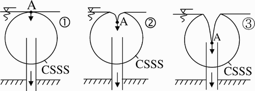 Figure 6 CSSS and development of air-entraining vortex