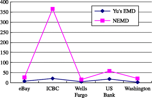 Figure 6 Average distances ratio.